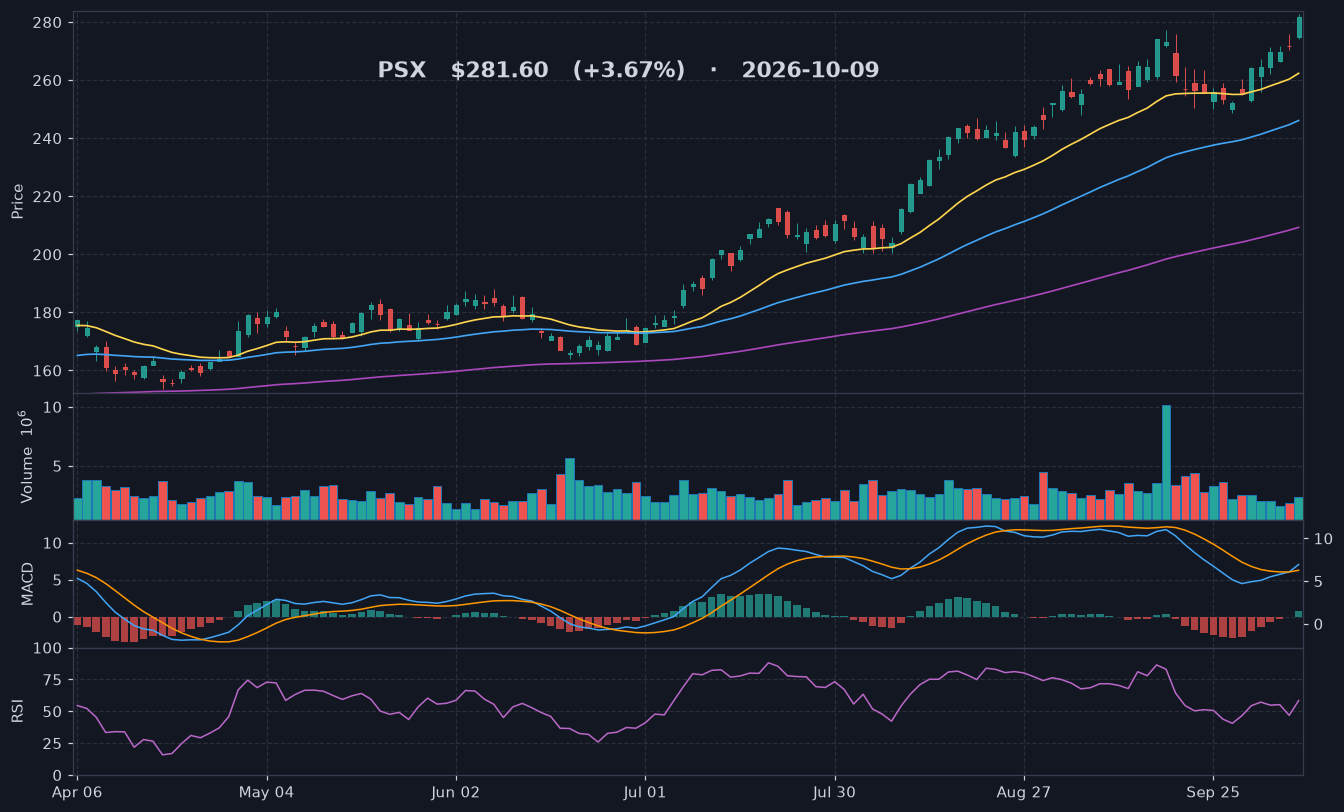 PSX chart