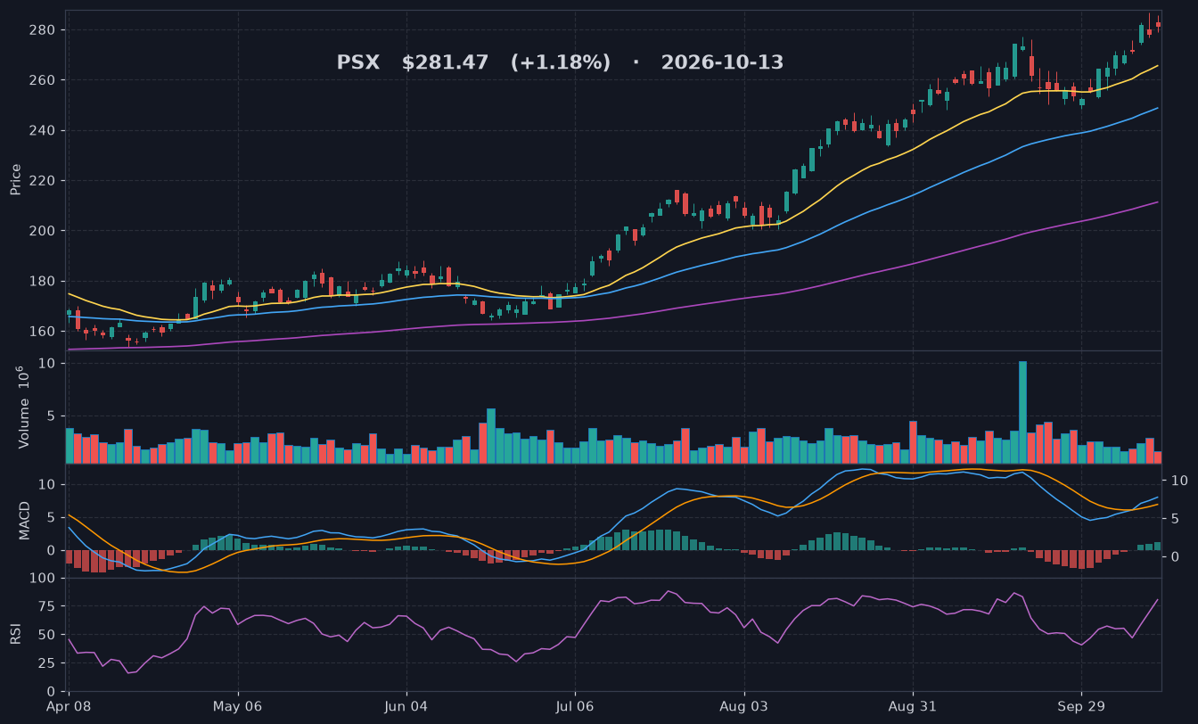 PSX chart