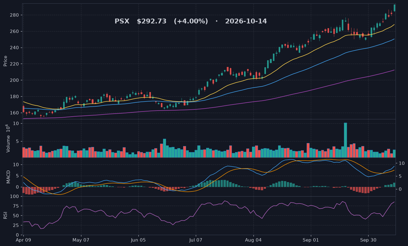 PSX chart