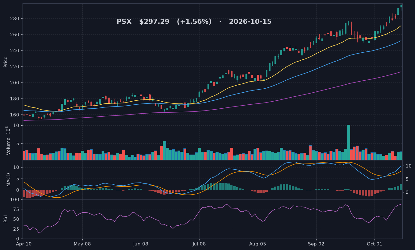 PSX chart