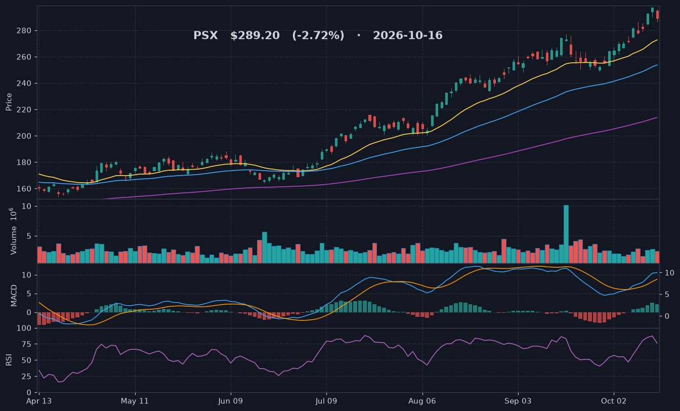 PSX chart