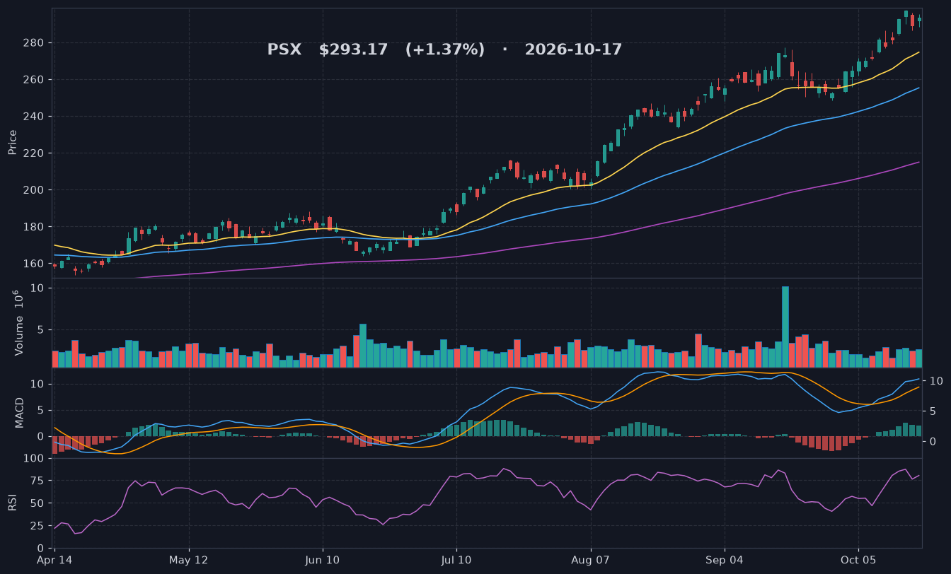 PSX chart
