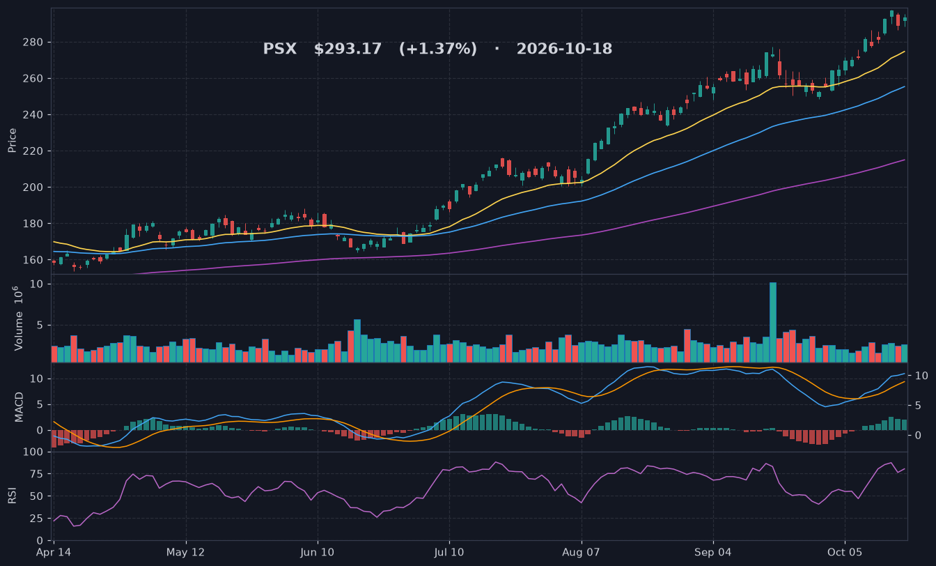 PSX chart