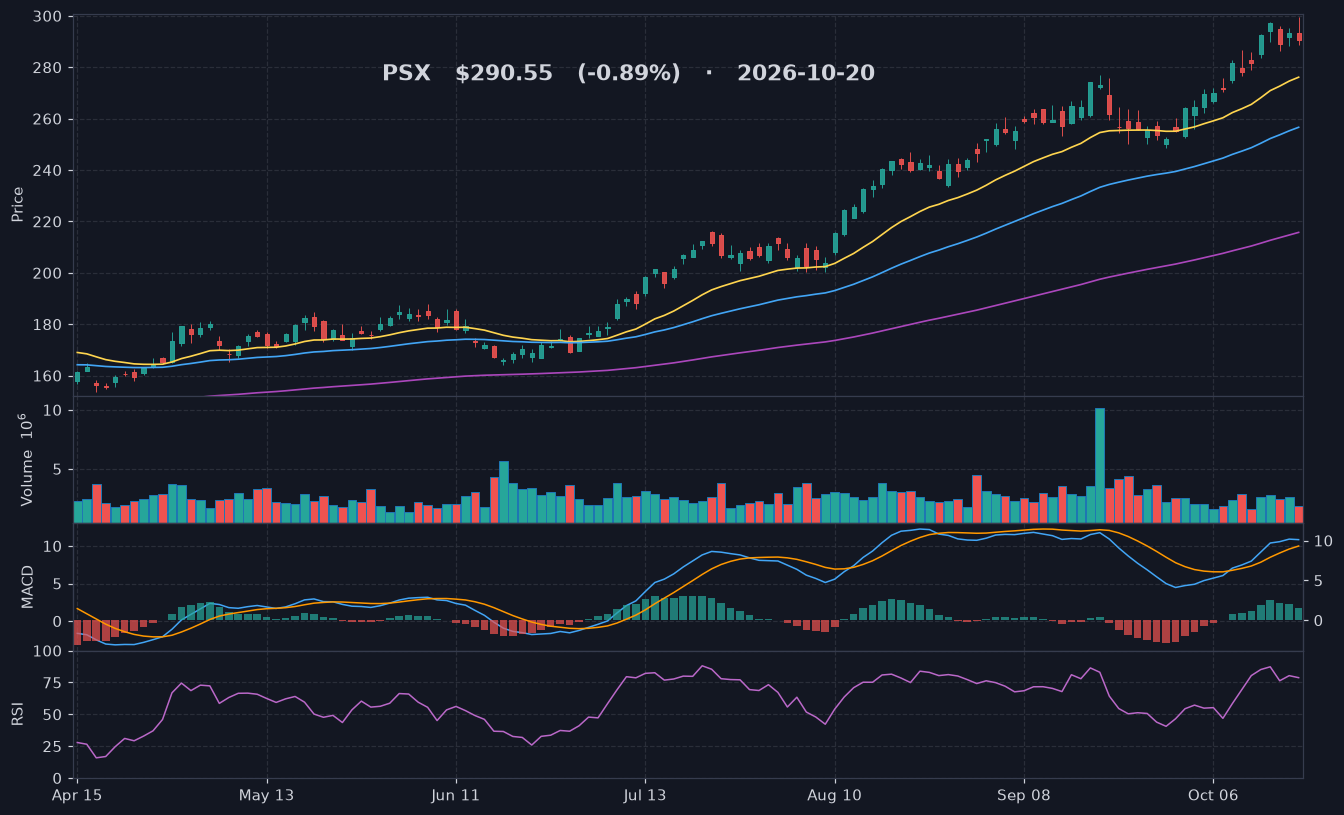 PSX chart