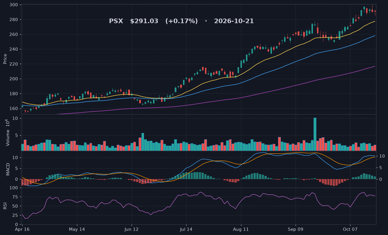 PSX chart