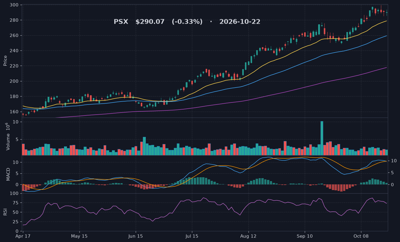 PSX chart