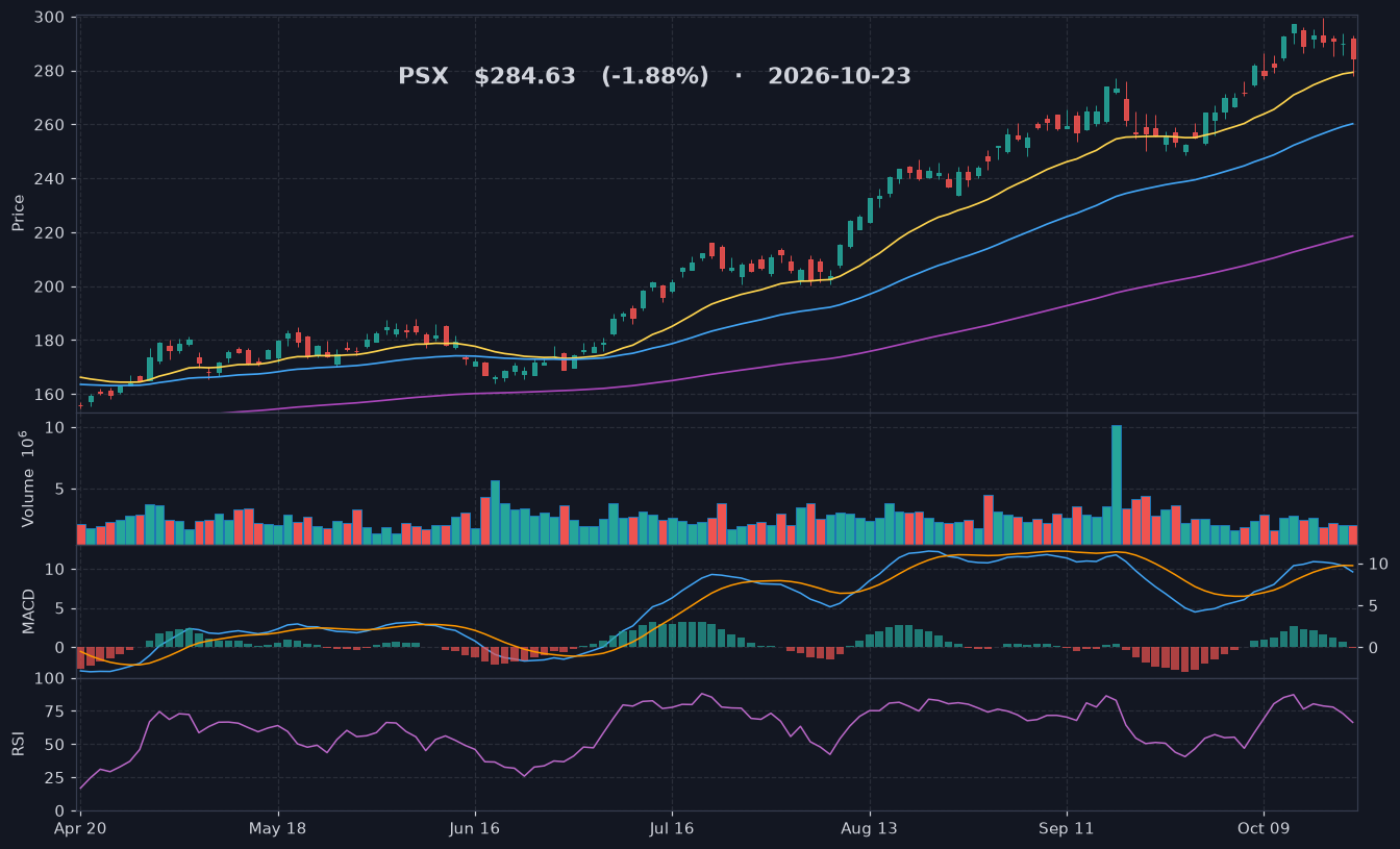 PSX chart