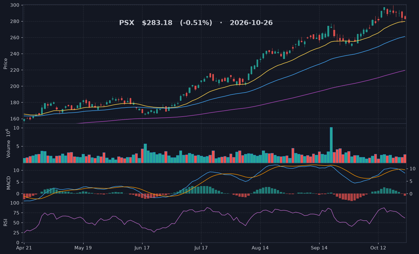 PSX chart