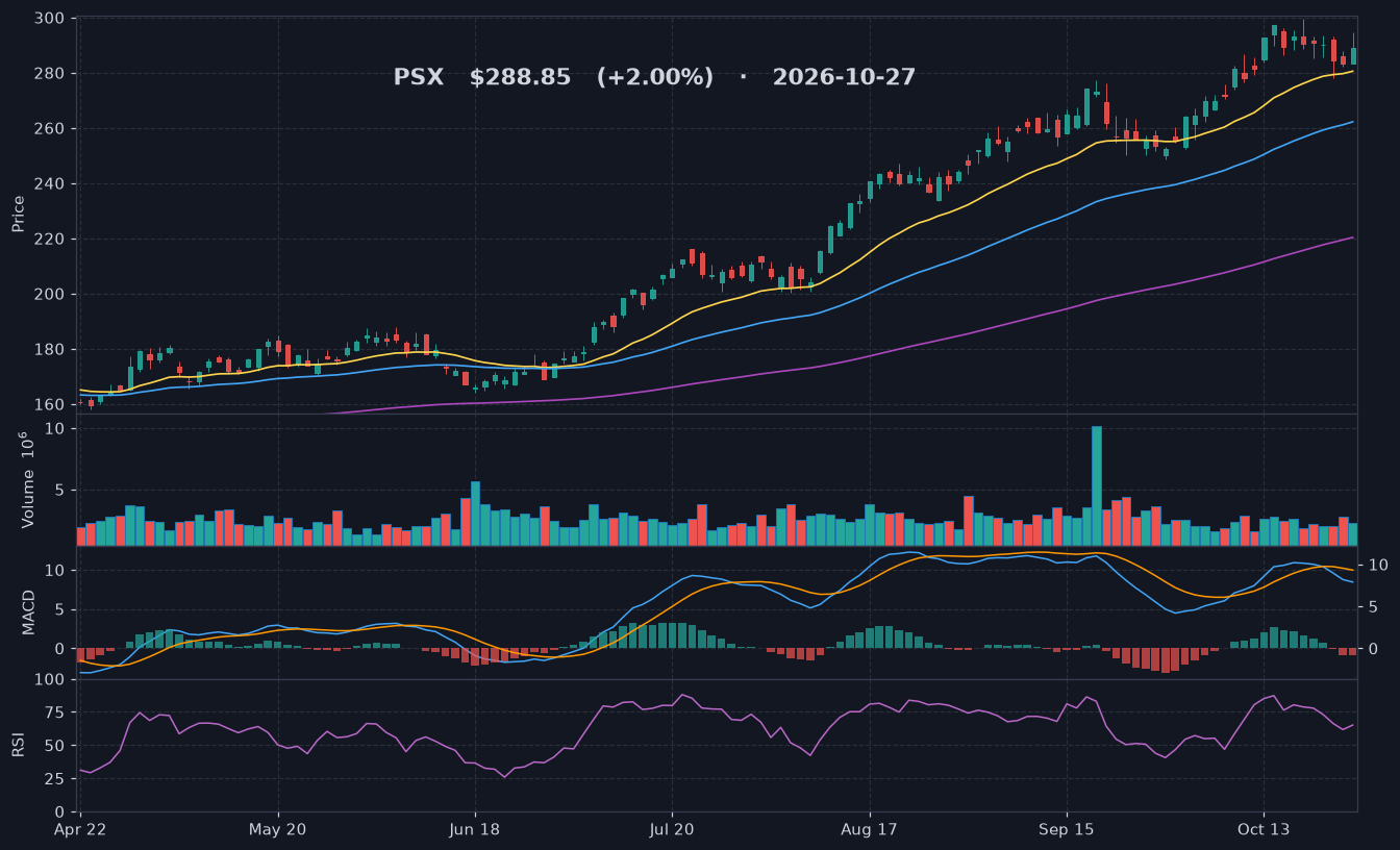 PSX chart