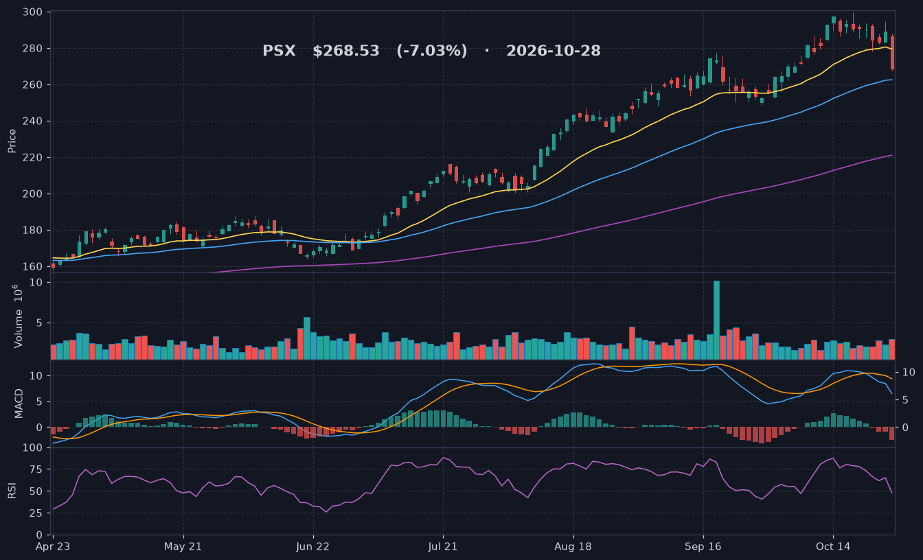 PSX chart