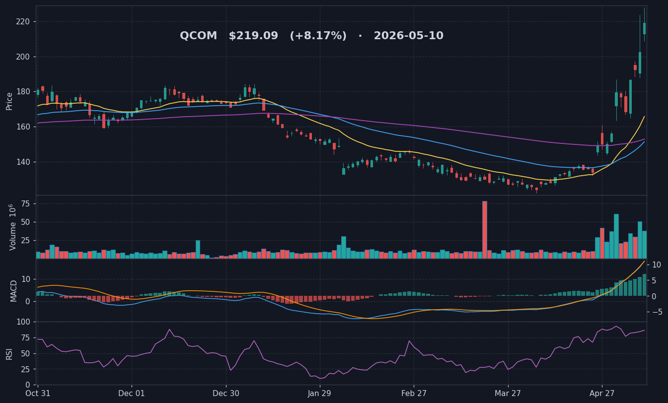 QCOM chart