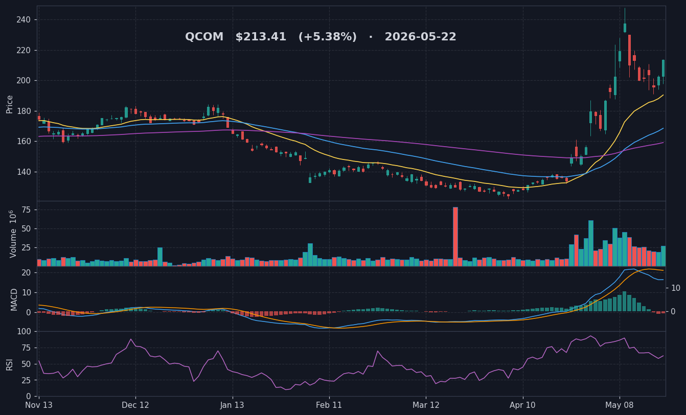 QCOM chart