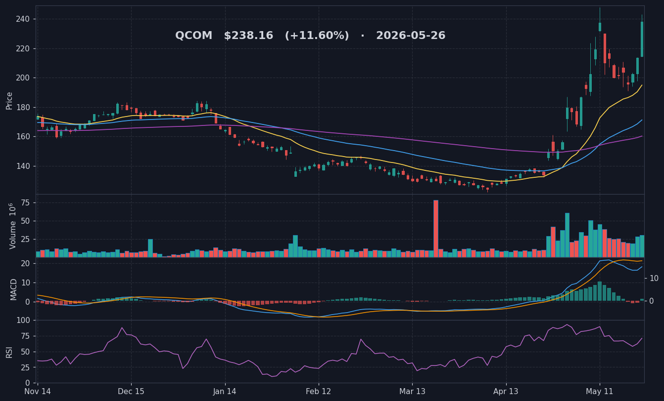 QCOM chart