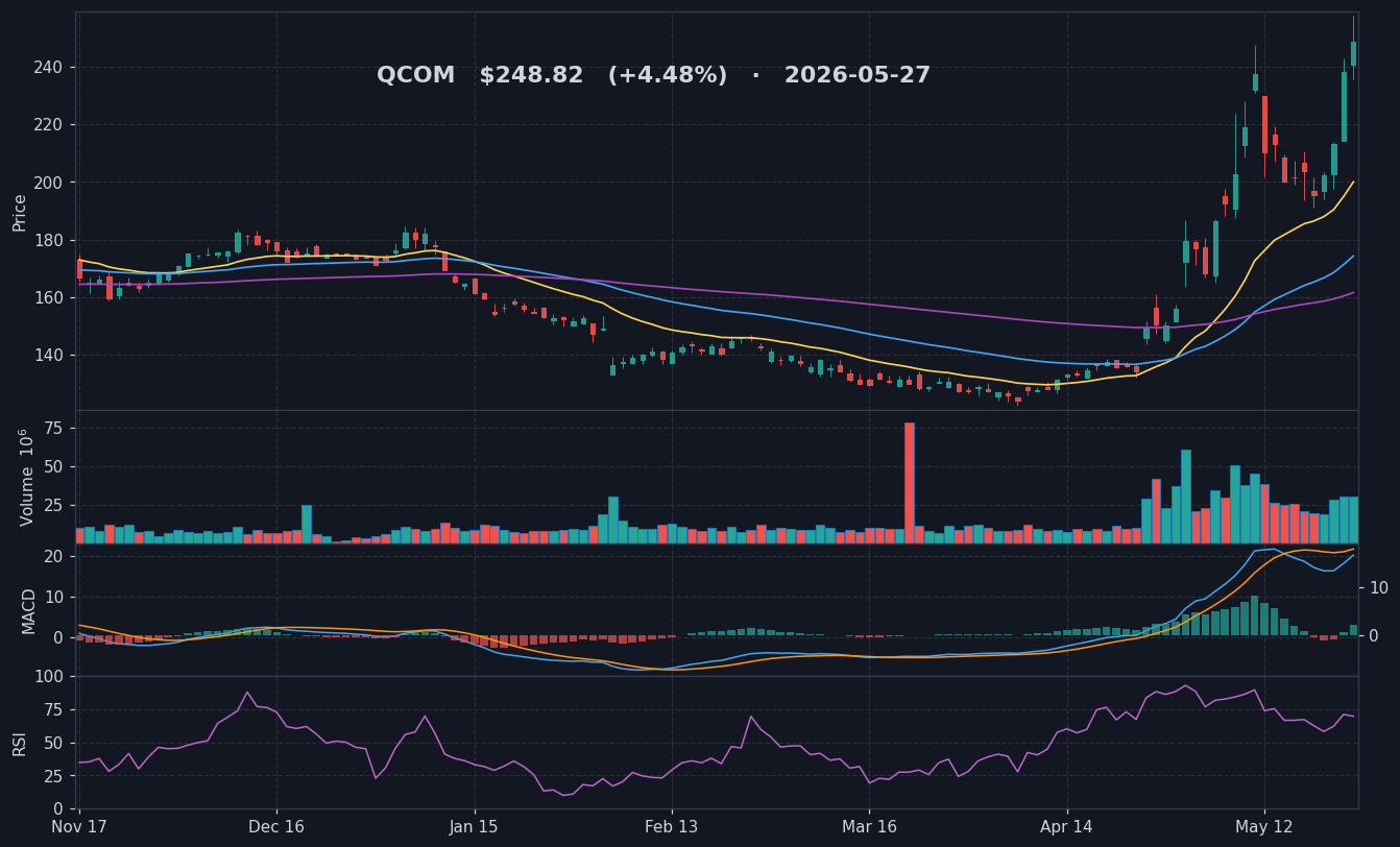 QCOM chart