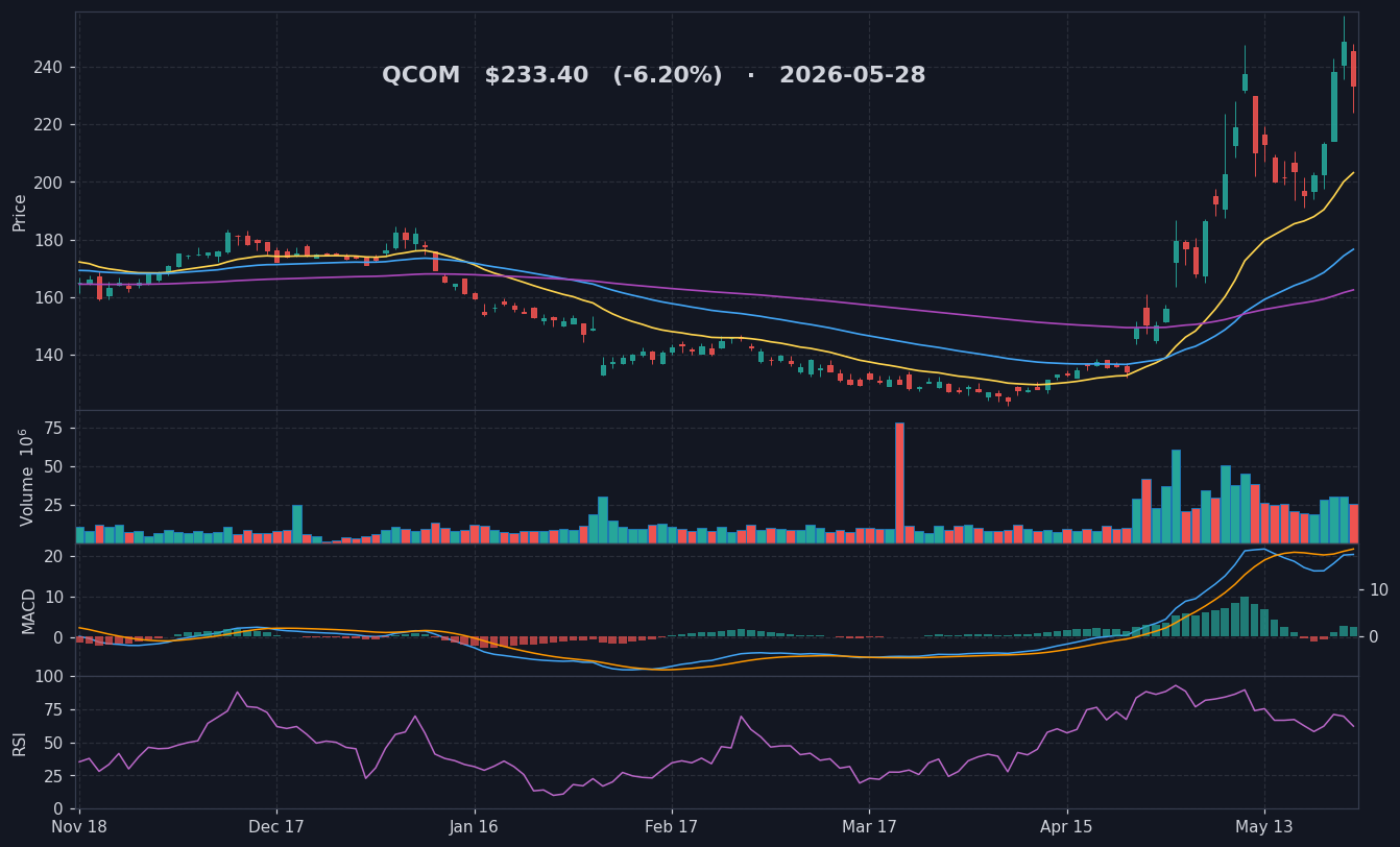 QCOM chart