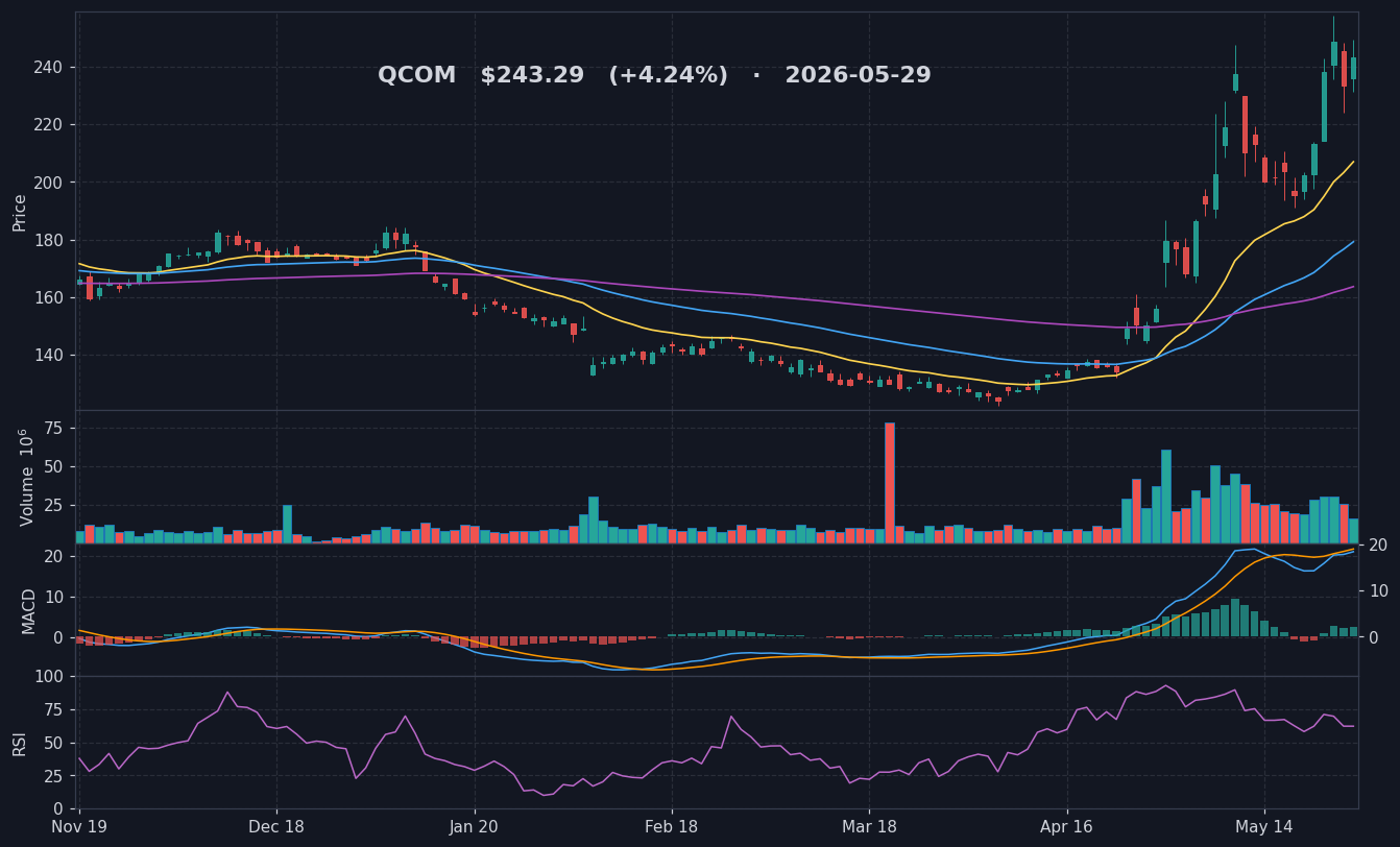 QCOM chart