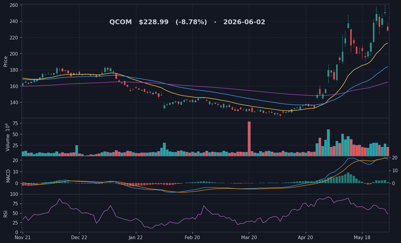 QCOM chart