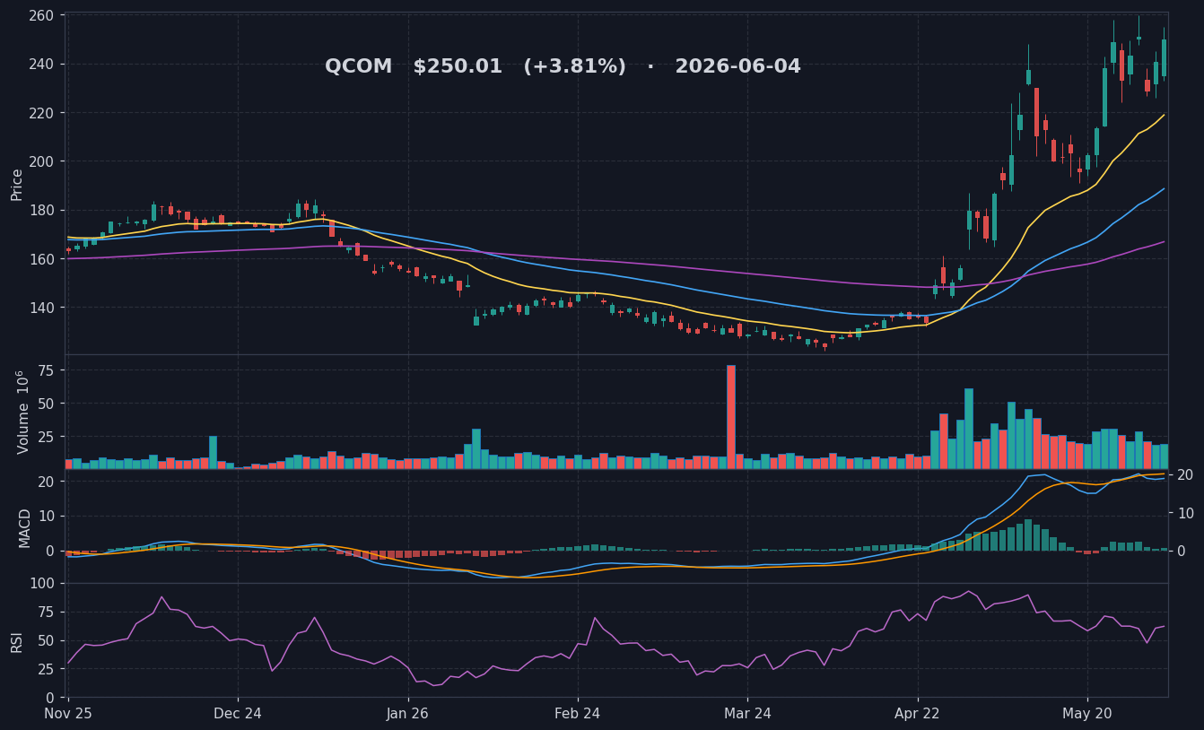 QCOM chart