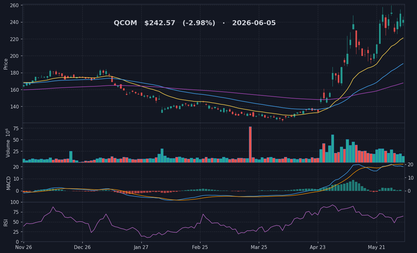 QCOM chart