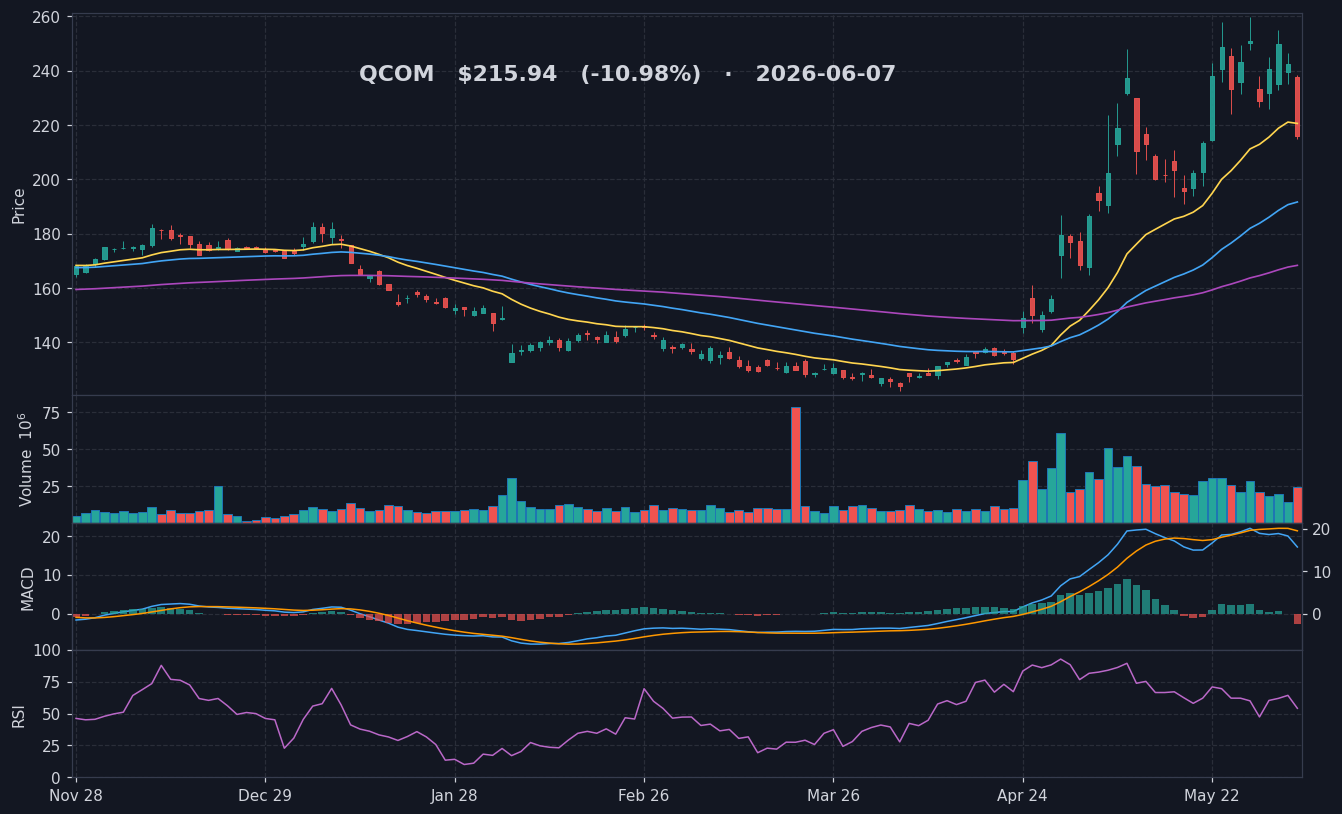 QCOM chart