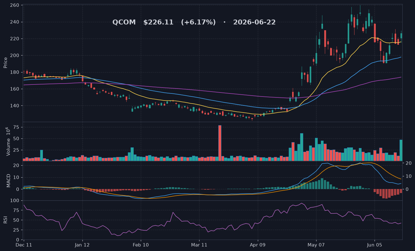 QCOM chart