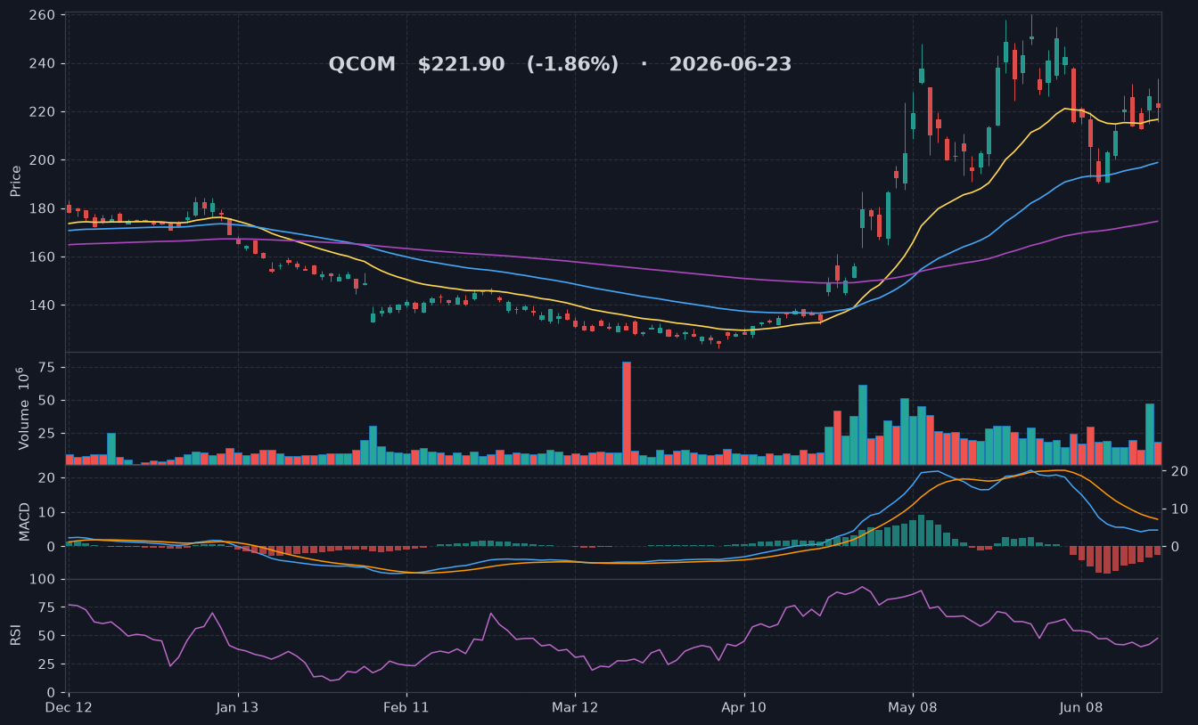 QCOM chart