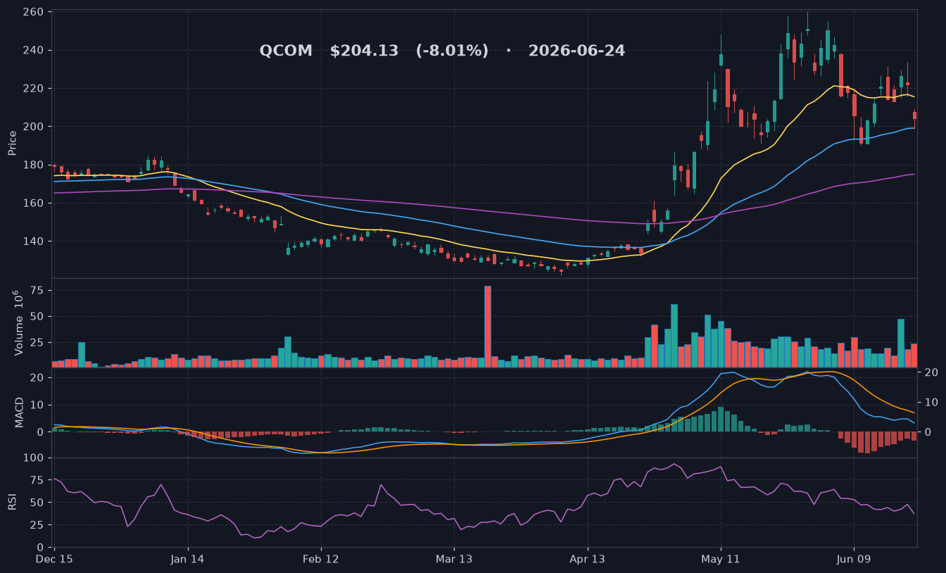 QCOM chart