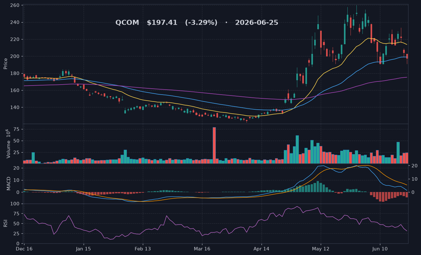 QCOM chart