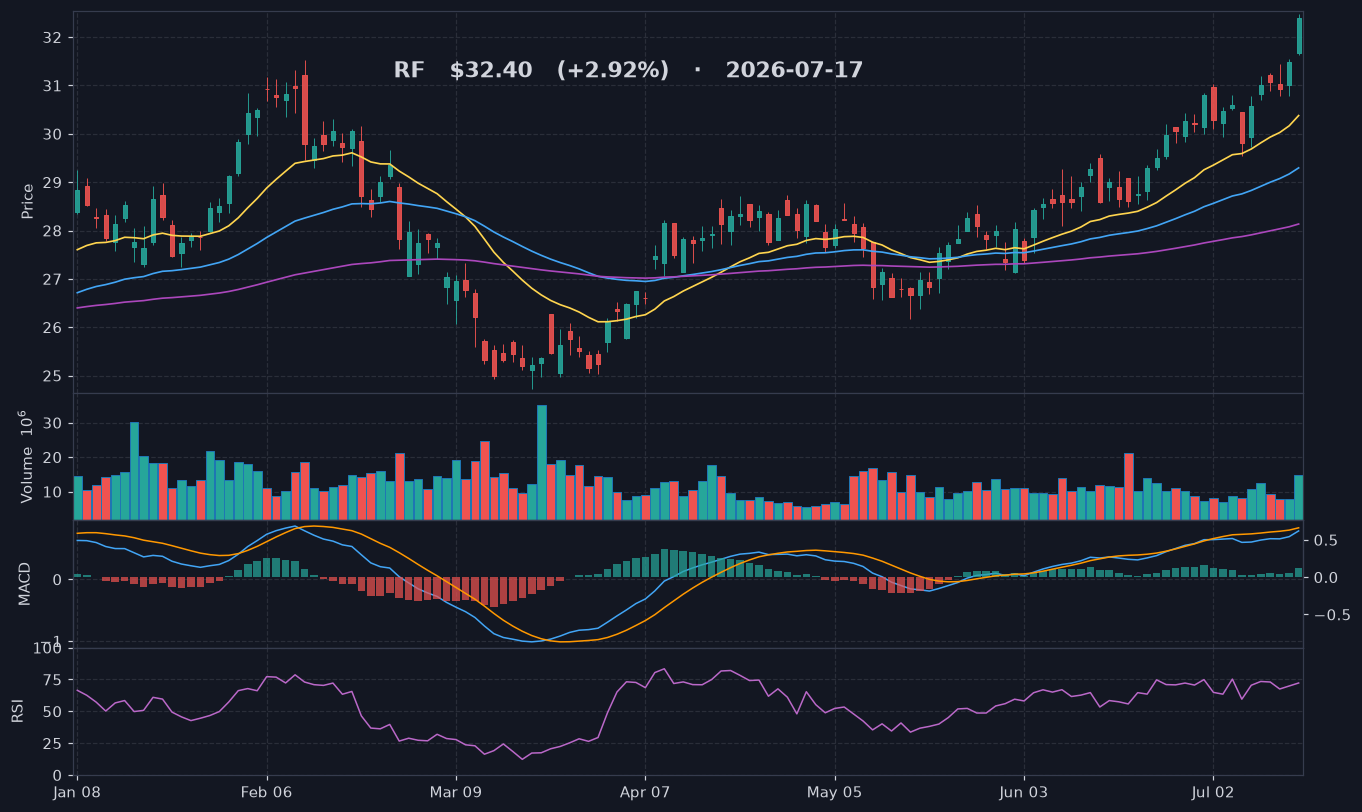 RF chart