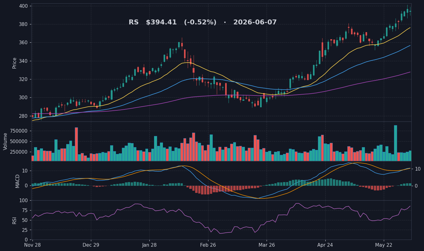 RS chart