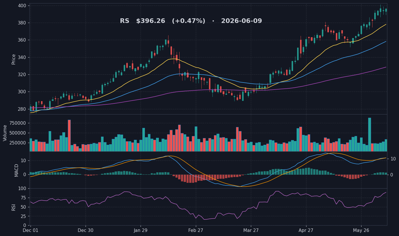 RS chart