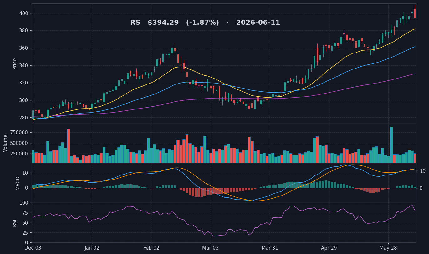 RS chart