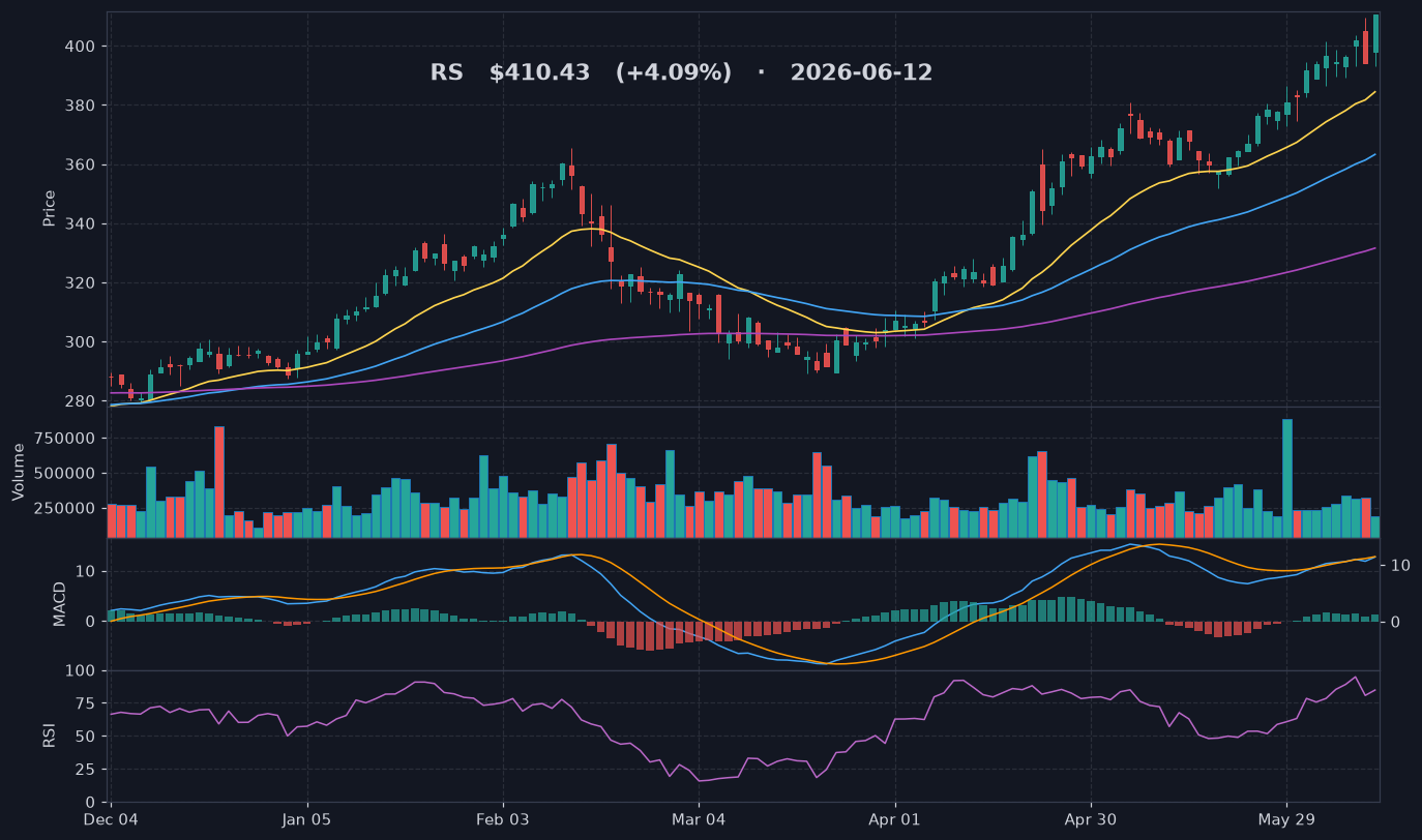 RS chart
