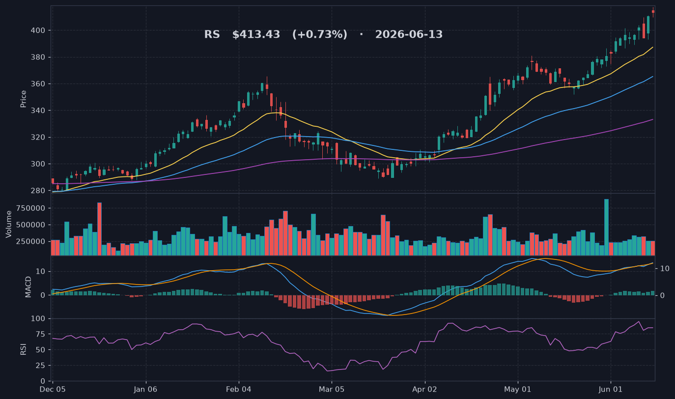 RS chart