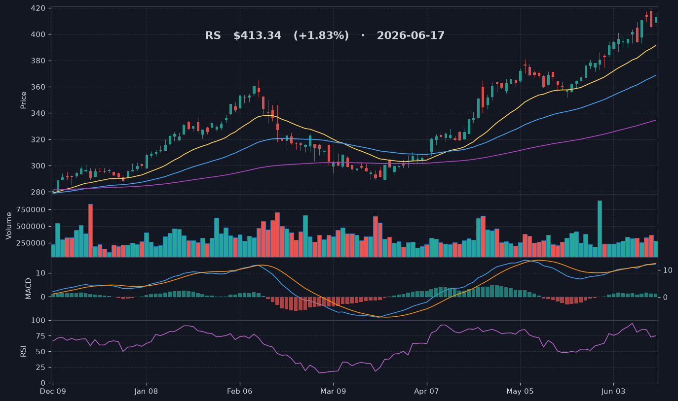RS chart