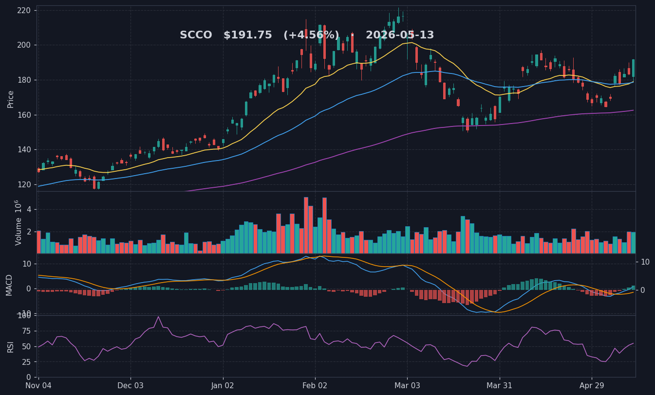 SCCO chart