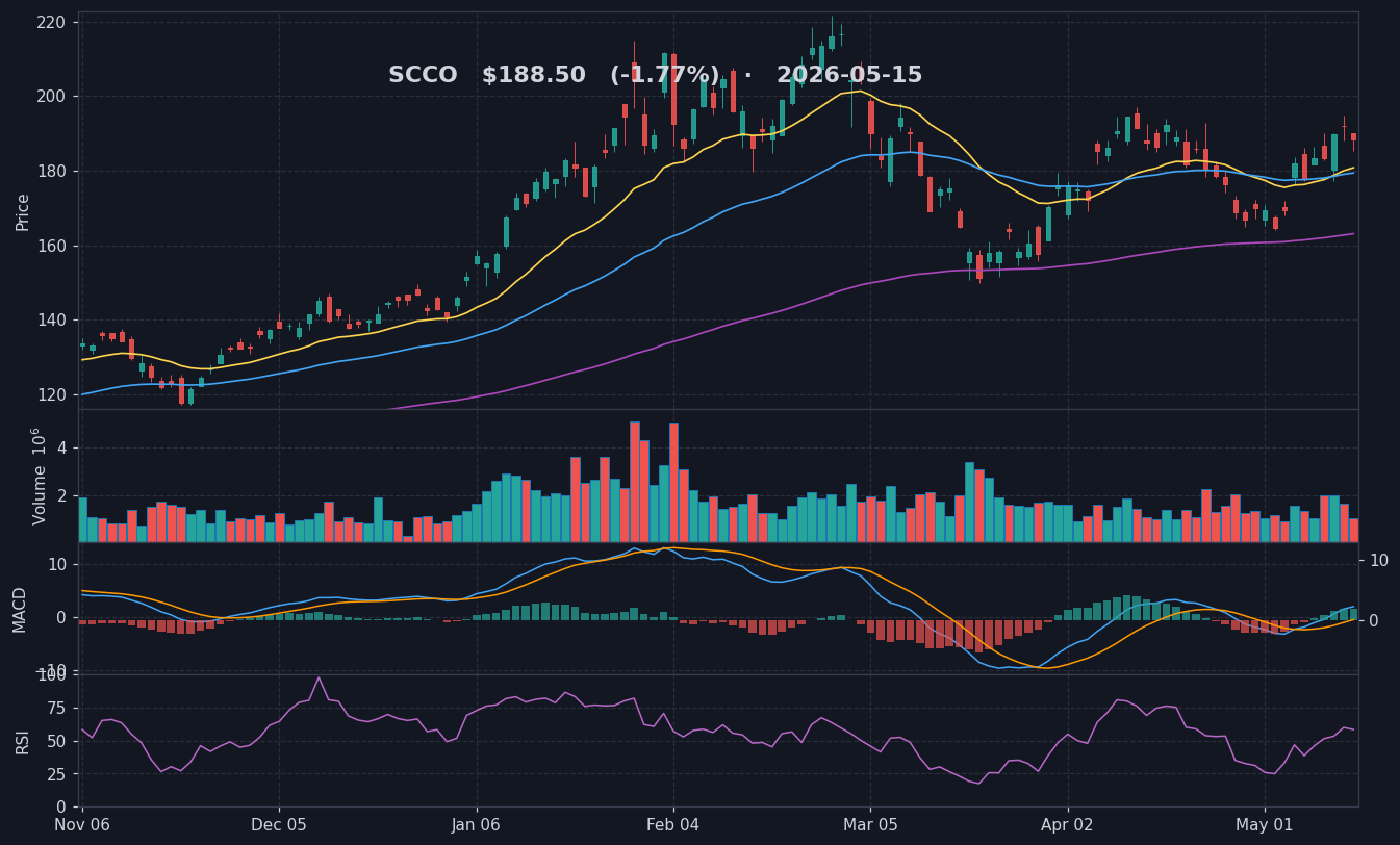 SCCO chart