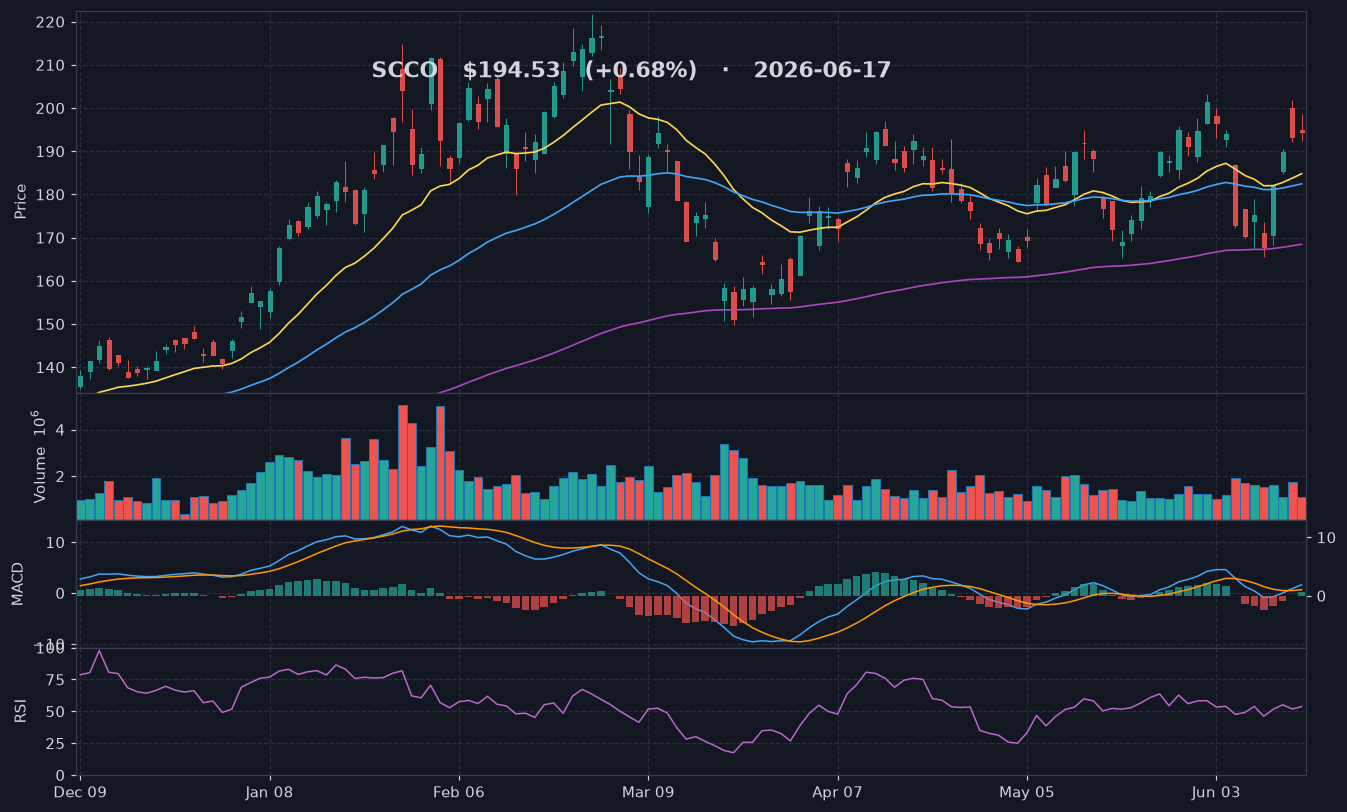 SCCO chart