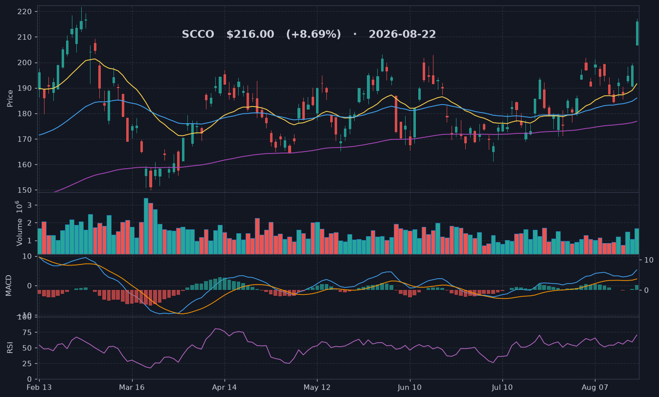 SCCO chart