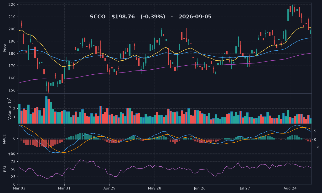 SCCO chart