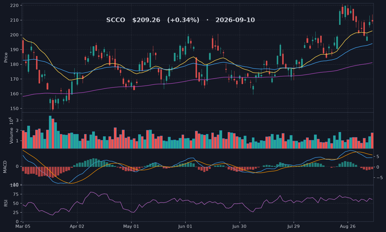 SCCO chart