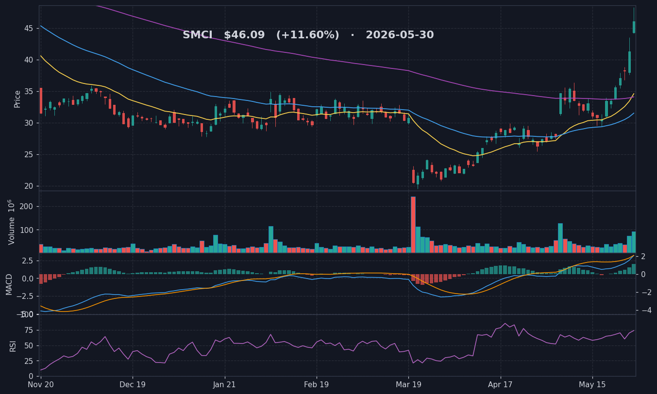 SMCI chart