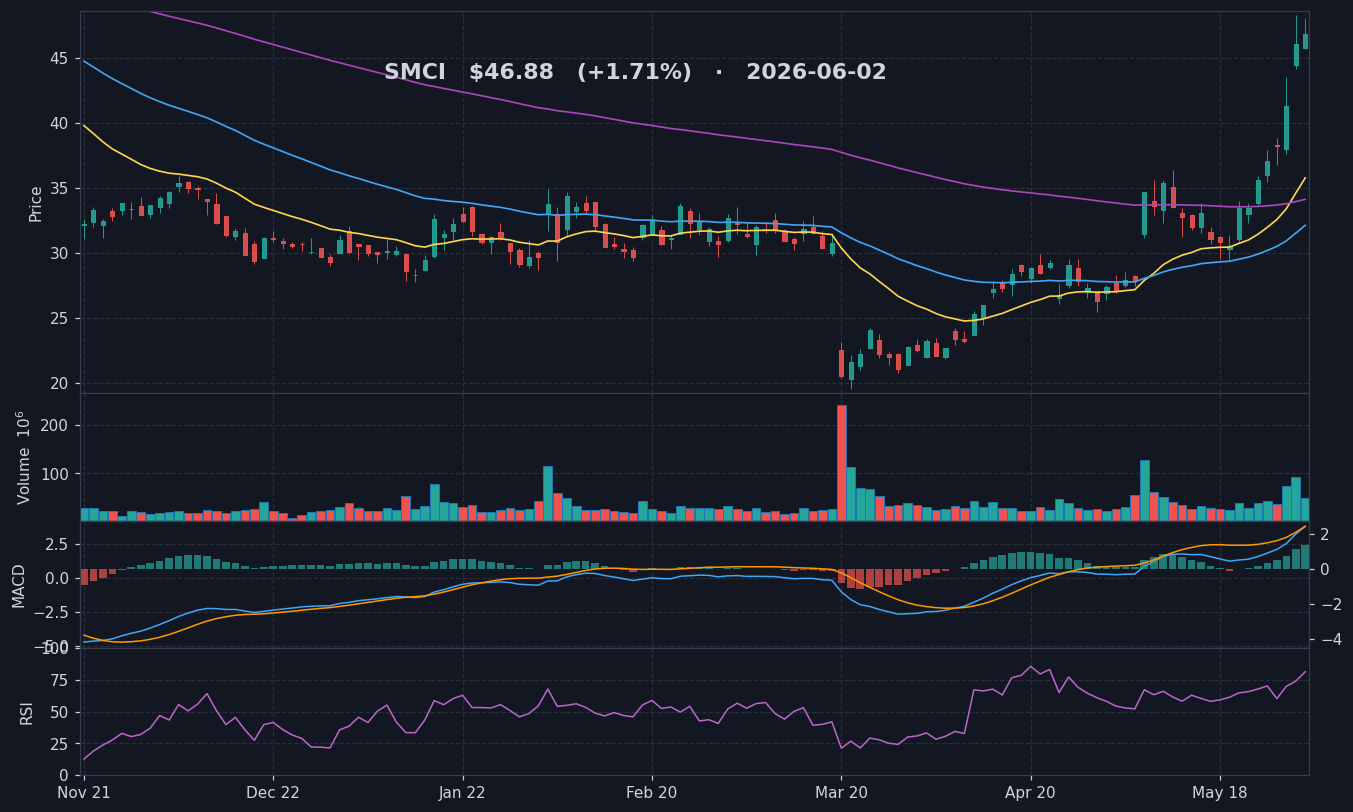 SMCI chart
