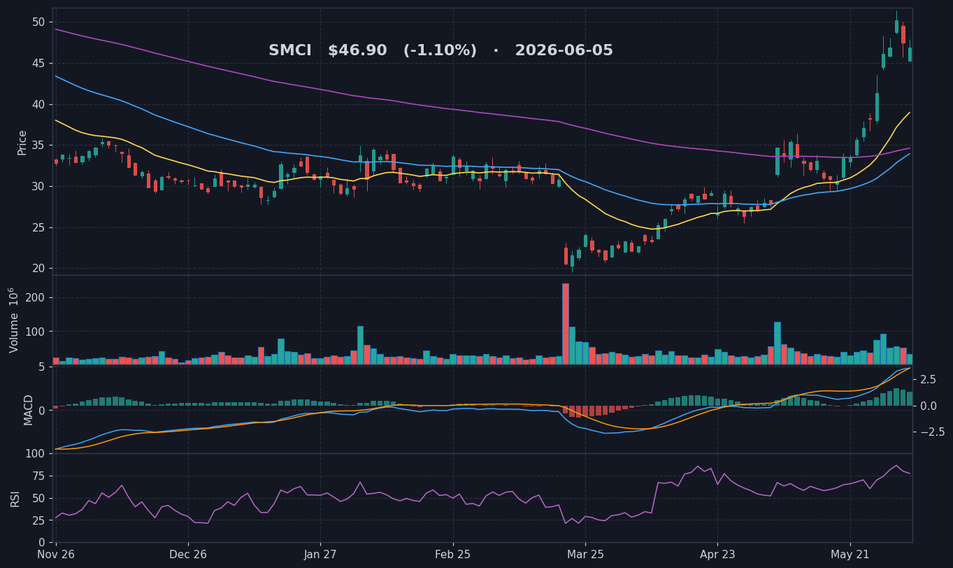 SMCI chart
