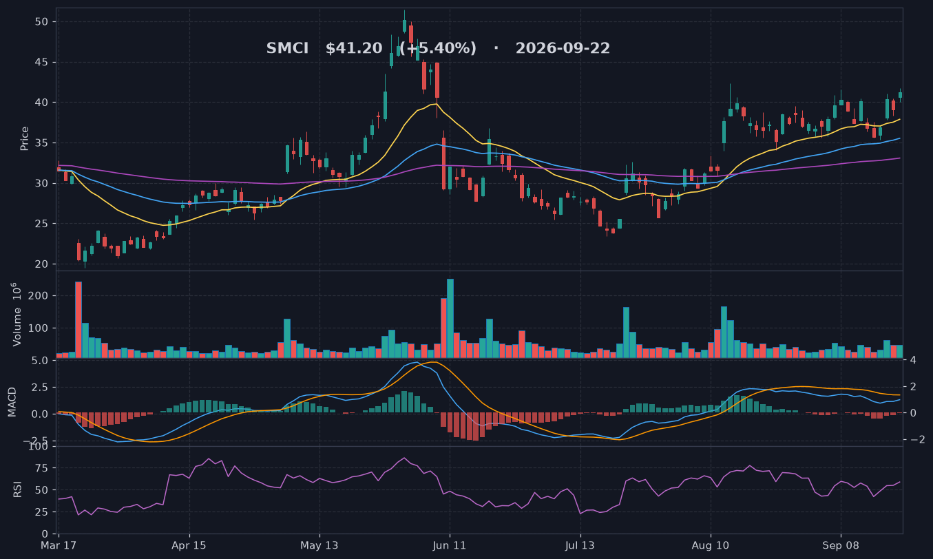 SMCI chart