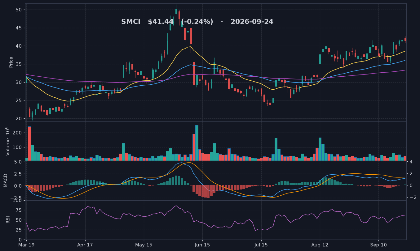 SMCI chart