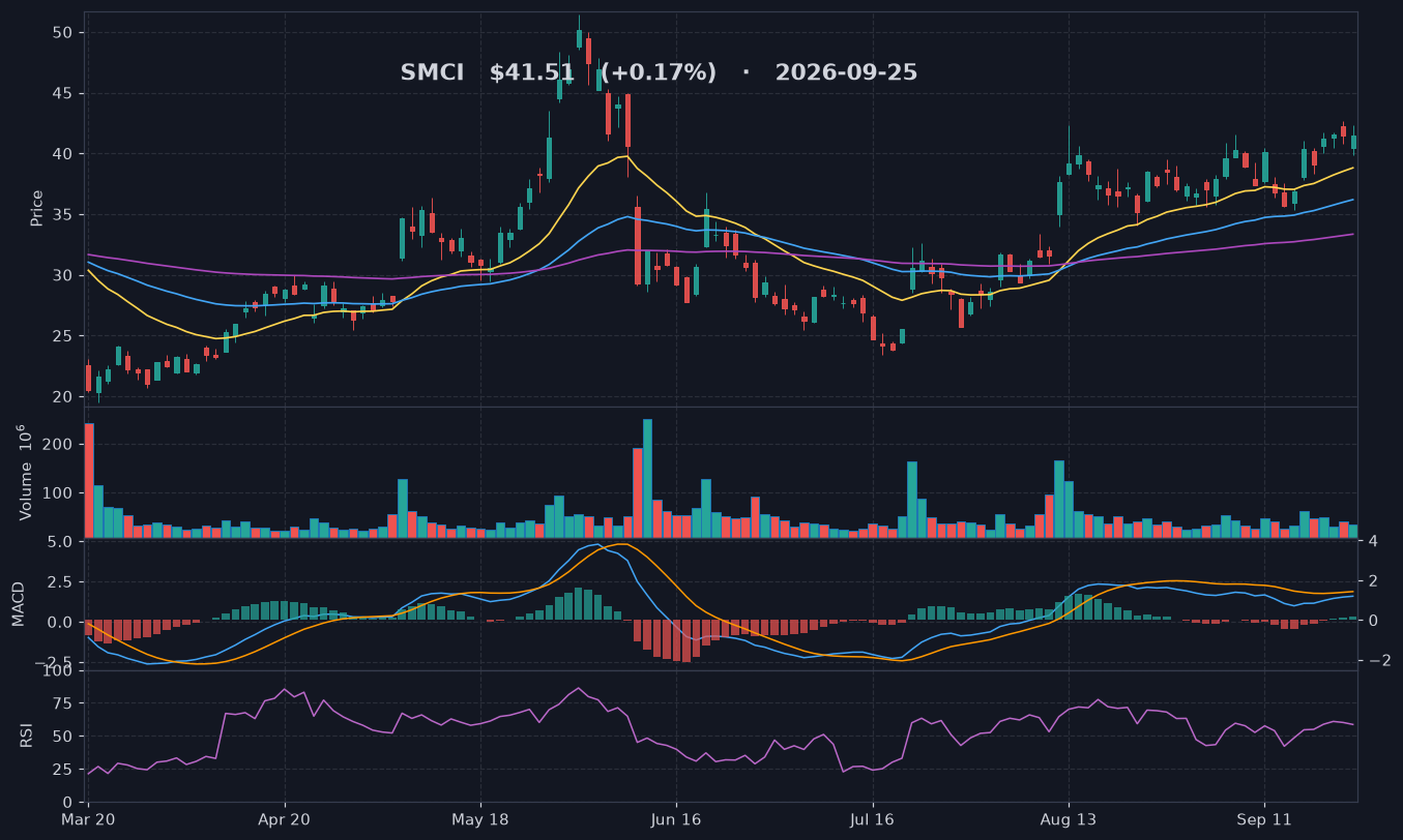 SMCI chart
