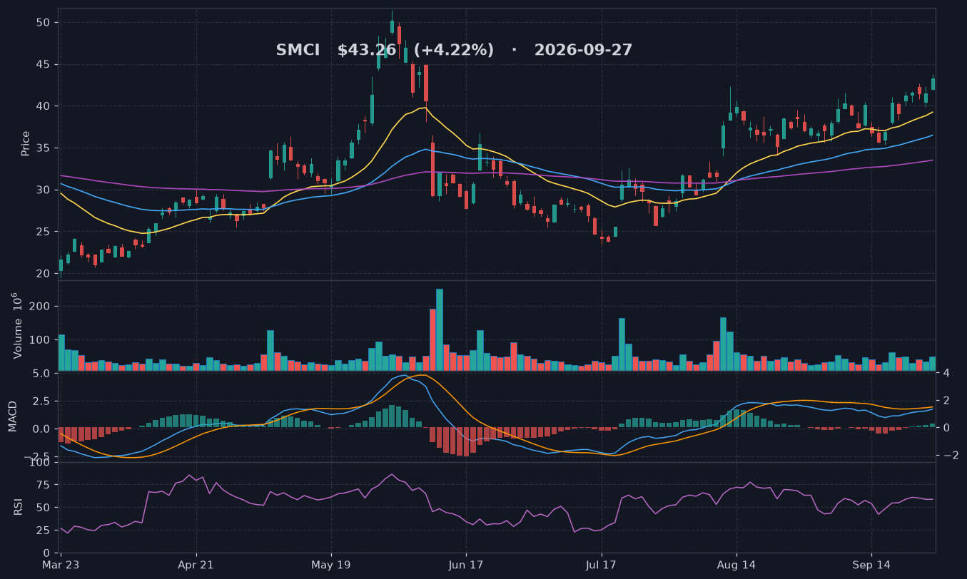 SMCI chart