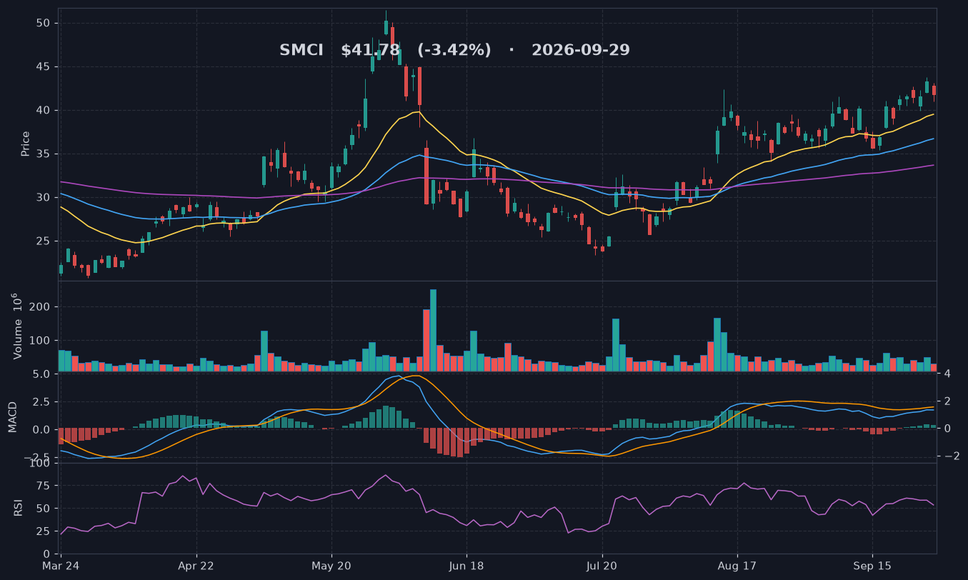 SMCI chart