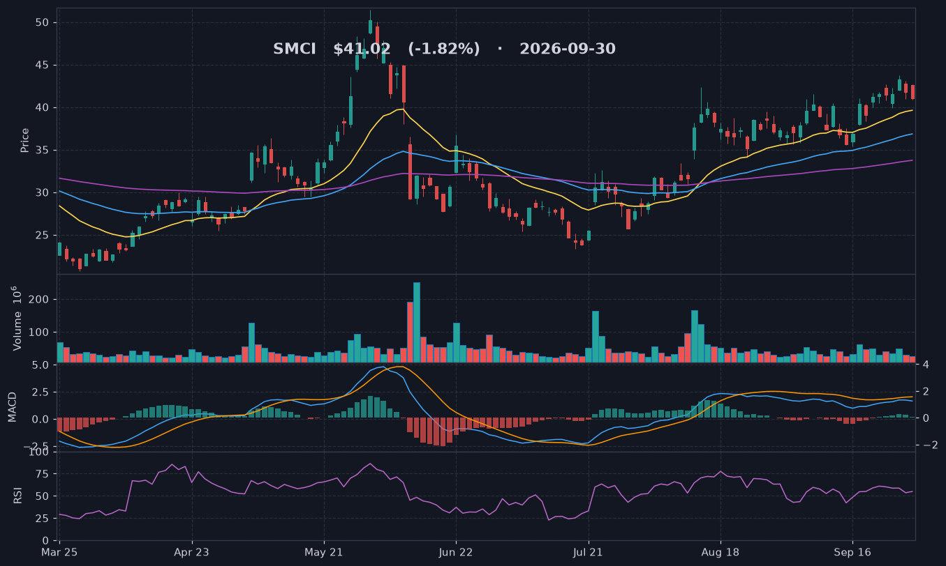 SMCI chart